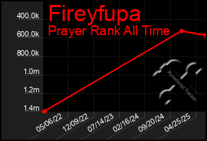 Total Graph of Fireyfupa