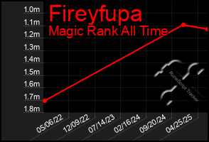 Total Graph of Fireyfupa