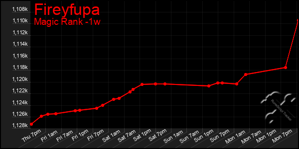 Last 7 Days Graph of Fireyfupa