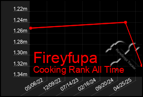 Total Graph of Fireyfupa