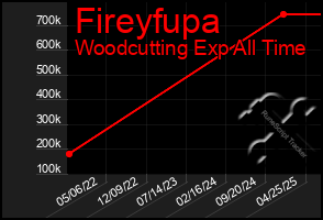 Total Graph of Fireyfupa