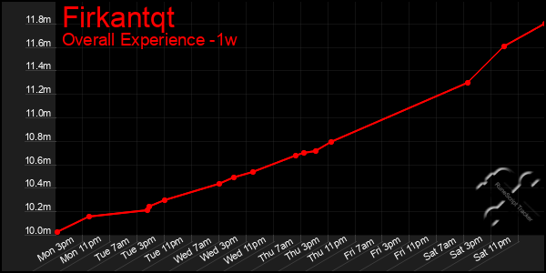 1 Week Graph of Firkantqt