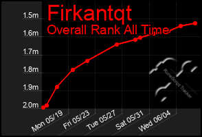 Total Graph of Firkantqt