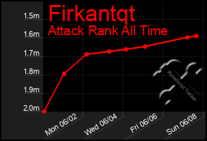 Total Graph of Firkantqt