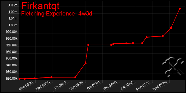 Last 31 Days Graph of Firkantqt