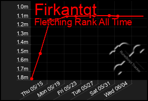 Total Graph of Firkantqt
