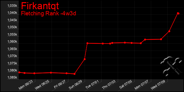 Last 31 Days Graph of Firkantqt