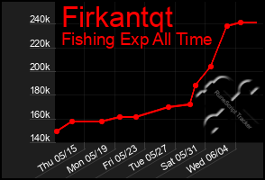 Total Graph of Firkantqt