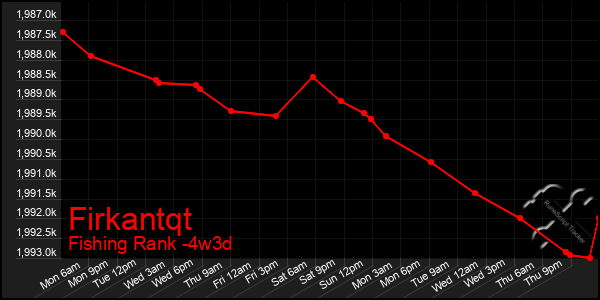 Last 31 Days Graph of Firkantqt