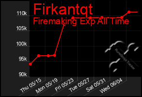 Total Graph of Firkantqt