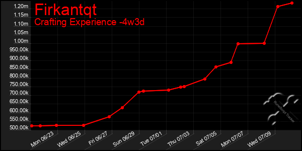 Last 31 Days Graph of Firkantqt