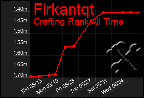 Total Graph of Firkantqt