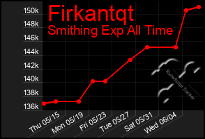 Total Graph of Firkantqt