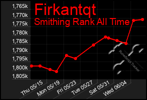 Total Graph of Firkantqt