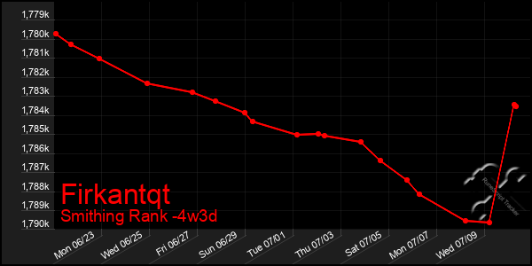 Last 31 Days Graph of Firkantqt