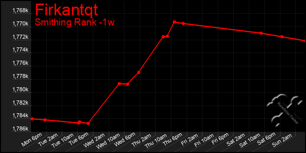 Last 7 Days Graph of Firkantqt