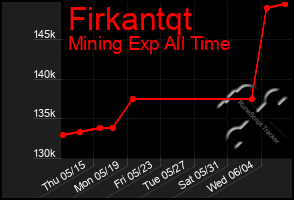 Total Graph of Firkantqt