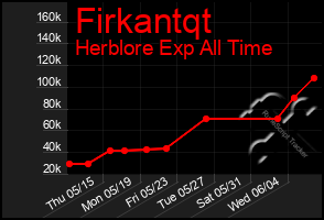 Total Graph of Firkantqt
