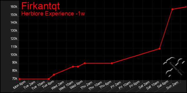 Last 7 Days Graph of Firkantqt