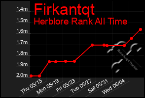 Total Graph of Firkantqt