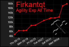 Total Graph of Firkantqt