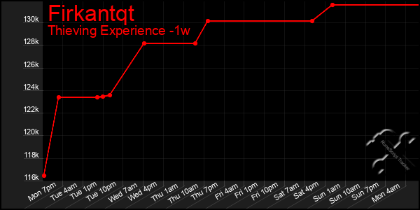 Last 7 Days Graph of Firkantqt
