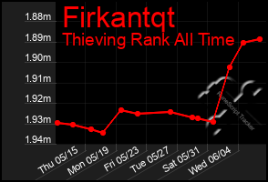 Total Graph of Firkantqt