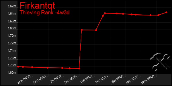 Last 31 Days Graph of Firkantqt