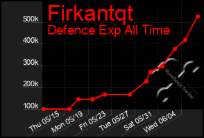 Total Graph of Firkantqt