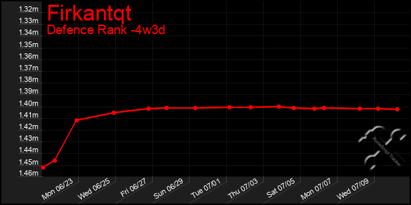Last 31 Days Graph of Firkantqt