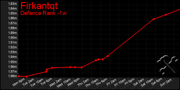 Last 7 Days Graph of Firkantqt