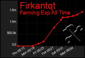 Total Graph of Firkantqt
