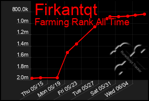 Total Graph of Firkantqt