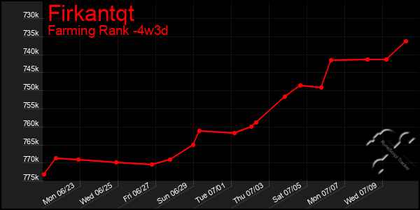 Last 31 Days Graph of Firkantqt