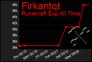 Total Graph of Firkantqt