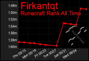 Total Graph of Firkantqt