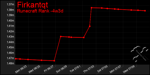 Last 31 Days Graph of Firkantqt