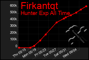 Total Graph of Firkantqt