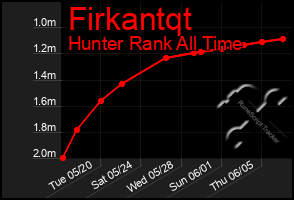 Total Graph of Firkantqt