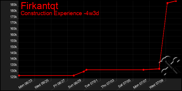 Last 31 Days Graph of Firkantqt