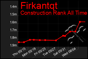 Total Graph of Firkantqt