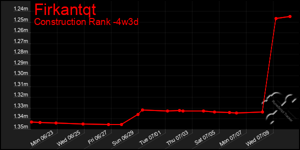 Last 31 Days Graph of Firkantqt
