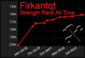 Total Graph of Firkantqt
