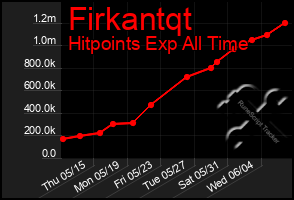 Total Graph of Firkantqt