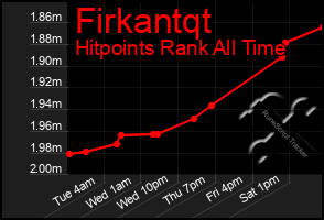 Total Graph of Firkantqt