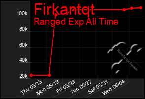 Total Graph of Firkantqt
