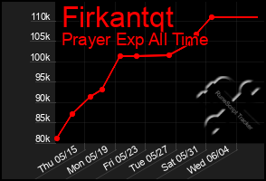 Total Graph of Firkantqt