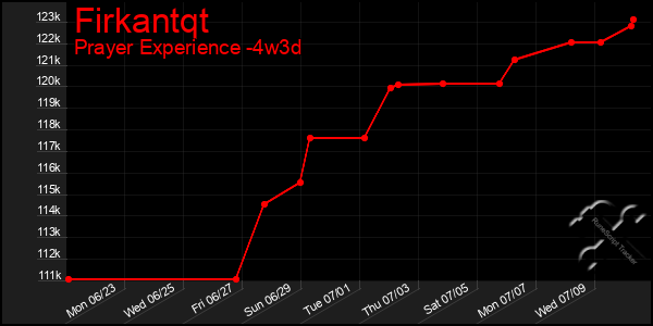 Last 31 Days Graph of Firkantqt