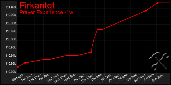 Last 7 Days Graph of Firkantqt