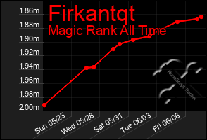 Total Graph of Firkantqt